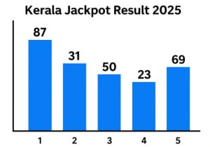 Kerala Jackpot Result Chart 2025